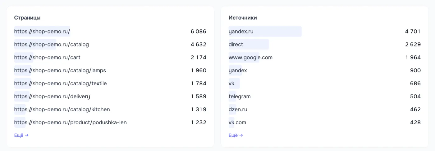 Списки популярных страниц и источников трафика в MetricsOn: главная, каталог и корзина; Яндекс, прямые заходы, Google, ВКонтакте и Telegram