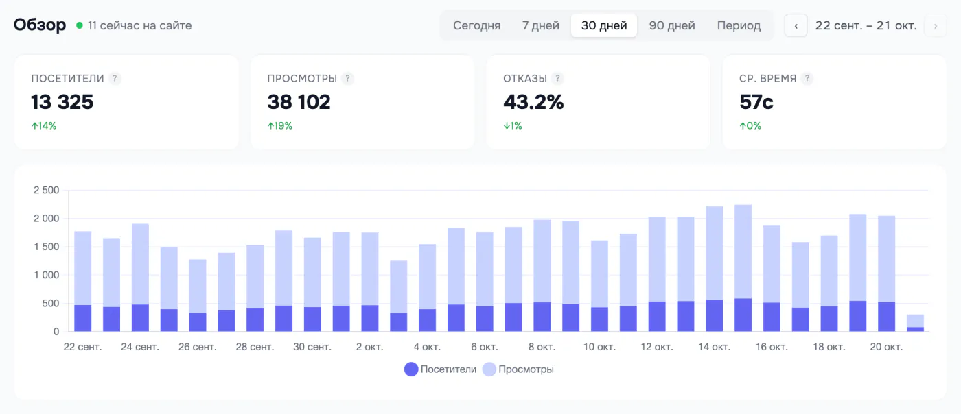 Сводка MetricsOn за 30 дней: 13 325 посетителей, 38 102 просмотра, отказы 43,2%, среднее время 57 секунд и график посетителей и просмотров по дням
